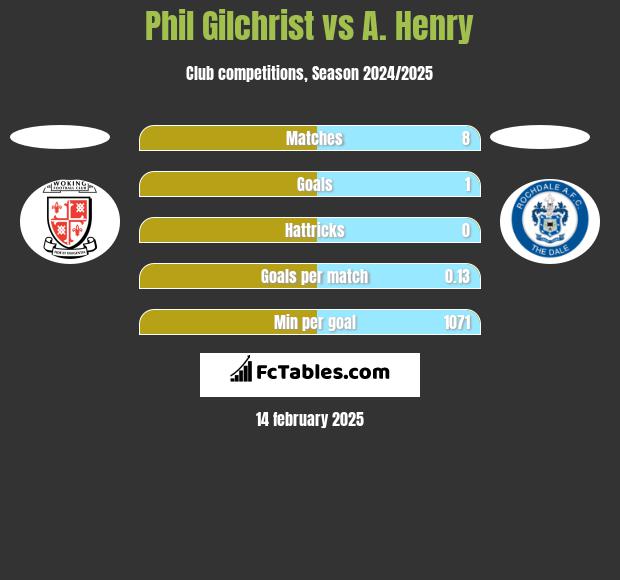 Phil Gilchrist vs A. Henry h2h player stats