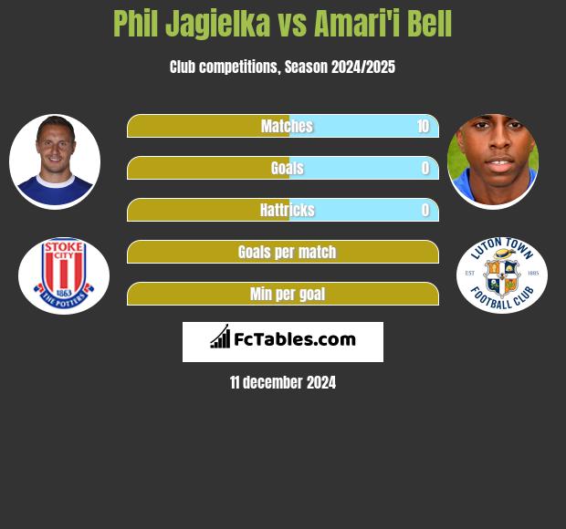 Phil Jagielka vs Amari'i Bell h2h player stats