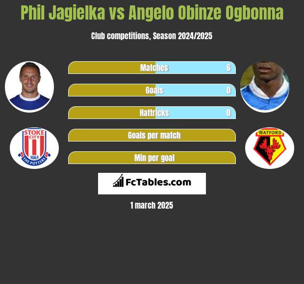 Phil Jagielka vs Angelo Obinze Ogbonna h2h player stats