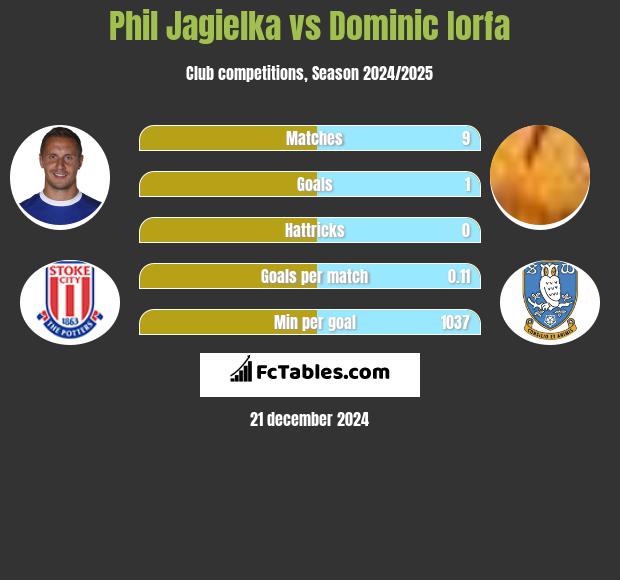 Phil Jagielka vs Dominic Iorfa h2h player stats