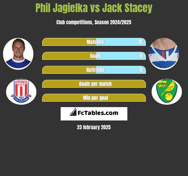 Phil Jagielka vs Jack Stacey h2h player stats