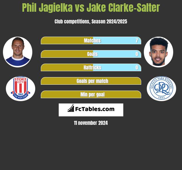 Phil Jagielka vs Jake Clarke-Salter h2h player stats