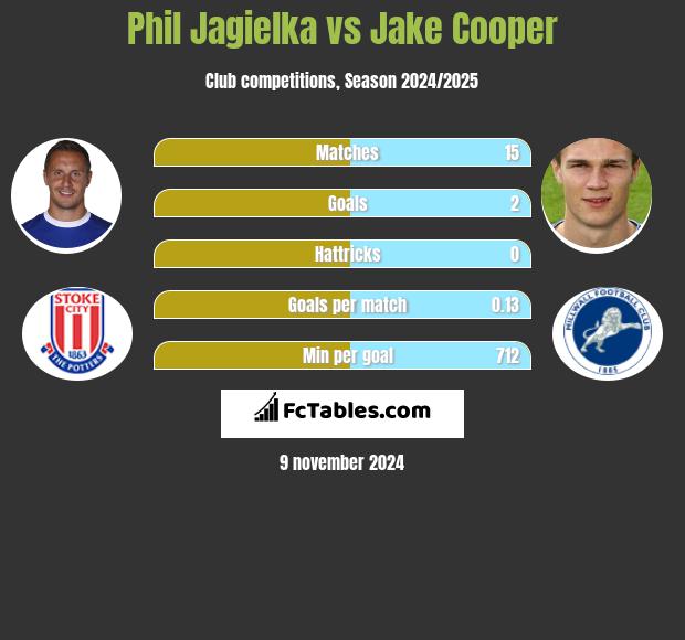 Phil Jagielka vs Jake Cooper h2h player stats