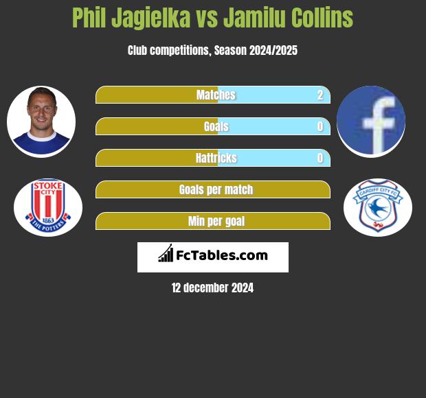 Phil Jagielka vs Jamilu Collins h2h player stats