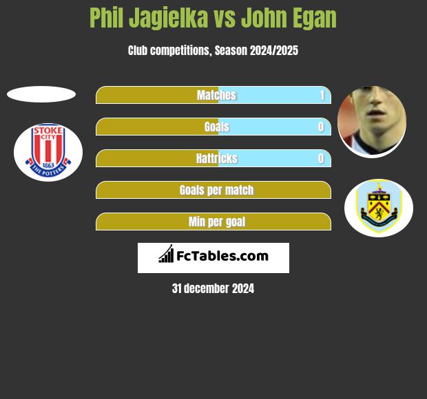 Phil Jagielka vs John Egan h2h player stats