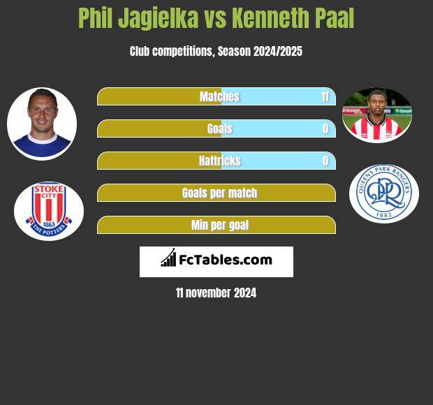 Phil Jagielka vs Kenneth Paal h2h player stats