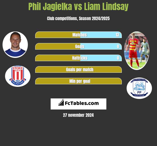 Phil Jagielka vs Liam Lindsay h2h player stats