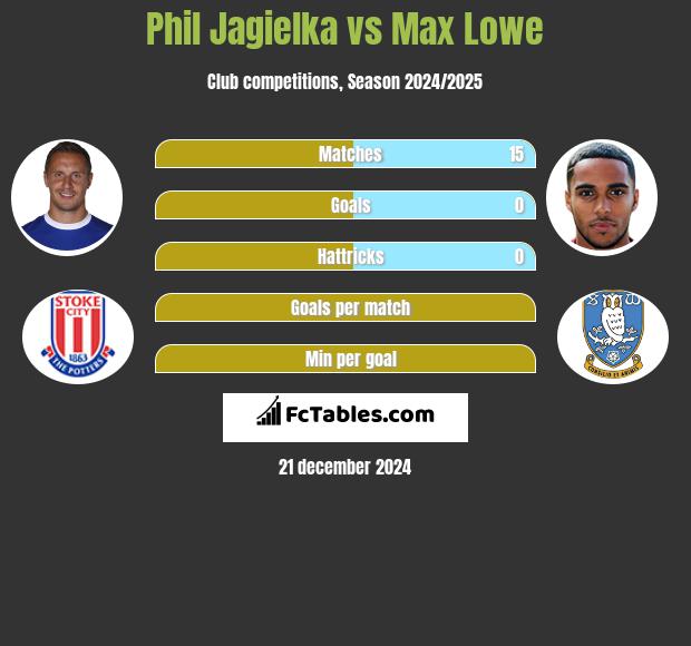 Phil Jagielka vs Max Lowe h2h player stats