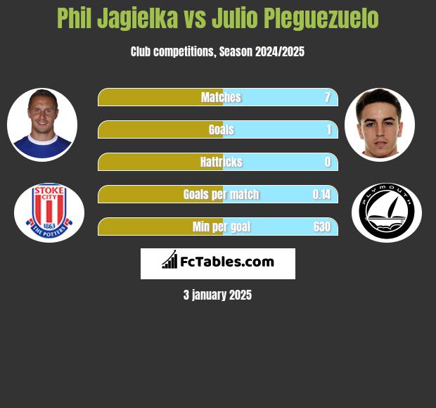 Phil Jagielka vs Julio Pleguezuelo h2h player stats