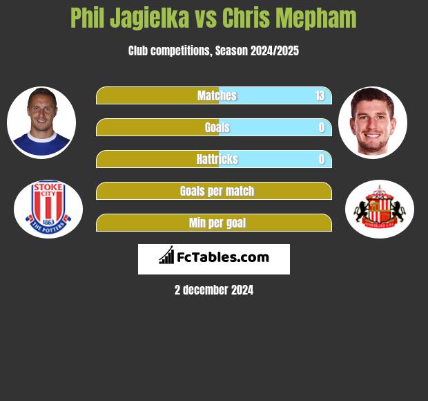 Phil Jagielka vs Chris Mepham h2h player stats