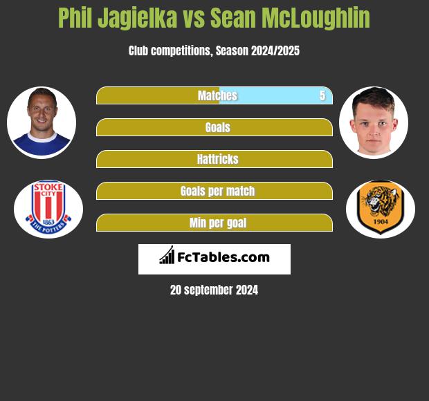 Phil Jagielka vs Sean McLoughlin h2h player stats