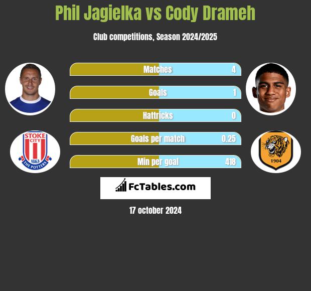 Phil Jagielka vs Cody Drameh h2h player stats