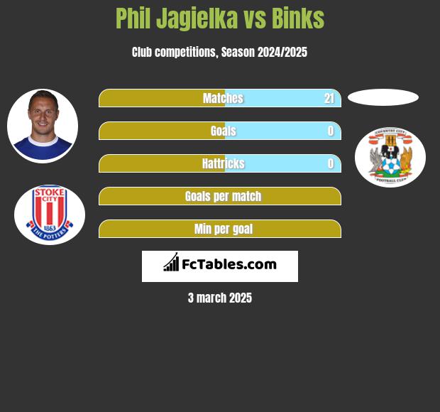 Phil Jagielka vs Binks h2h player stats