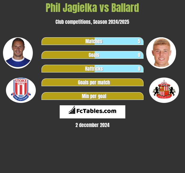 Phil Jagielka vs Ballard h2h player stats