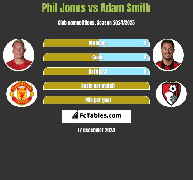 Phil Jones vs Adam Smith h2h player stats