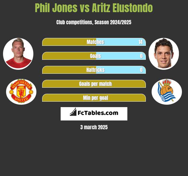 Phil Jones vs Aritz Elustondo h2h player stats