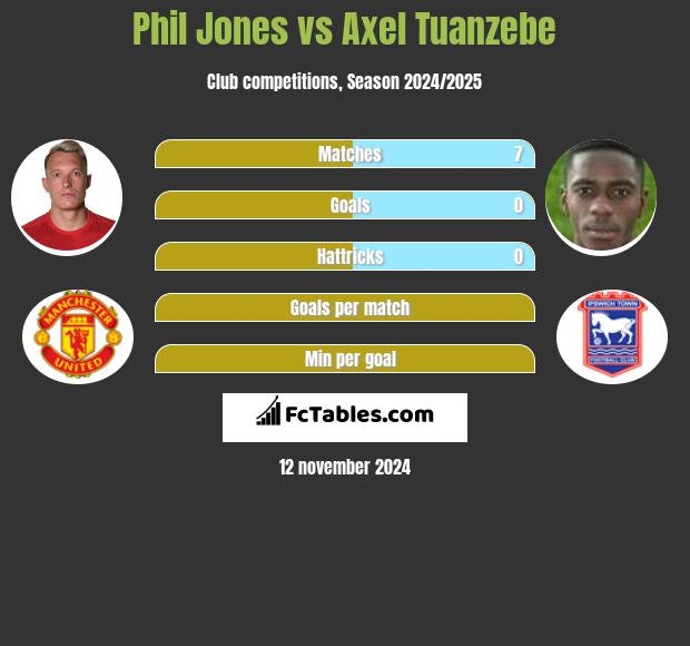 Phil Jones vs Axel Tuanzebe h2h player stats