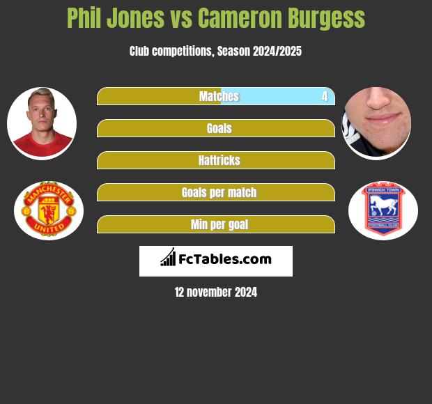 Phil Jones vs Cameron Burgess h2h player stats