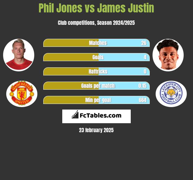 Phil Jones vs James Justin h2h player stats