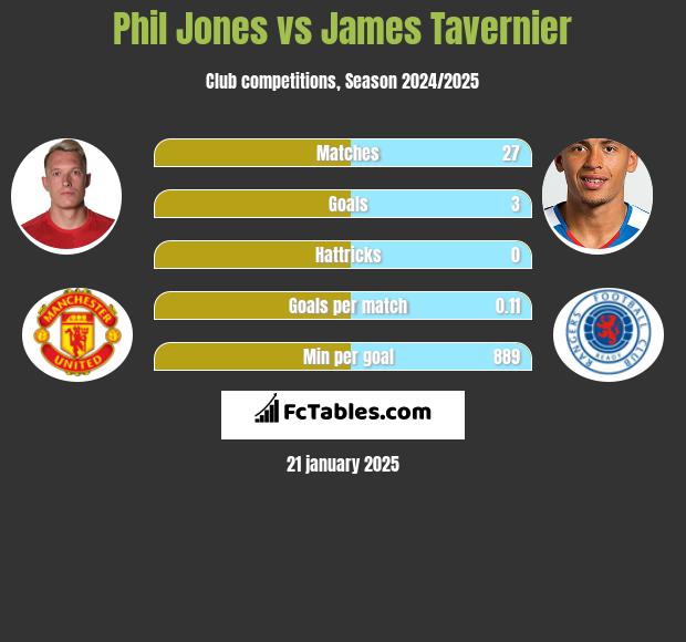 Phil Jones vs James Tavernier h2h player stats