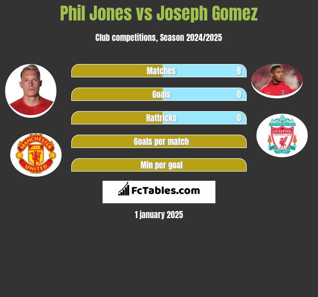 Phil Jones vs Joseph Gomez h2h player stats