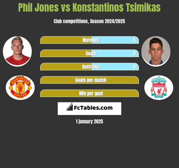 Phil Jones vs Konstantinos Tsimikas h2h player stats