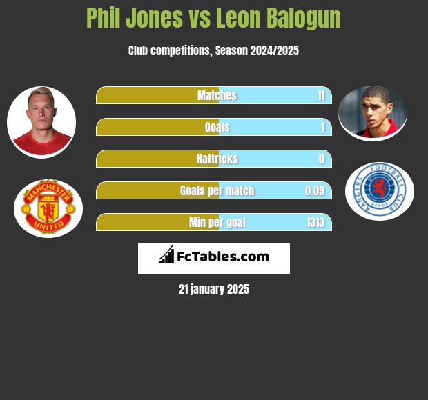 Phil Jones vs Leon Balogun h2h player stats