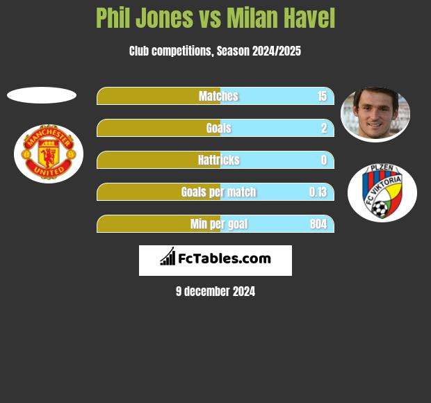 Phil Jones vs Milan Havel h2h player stats