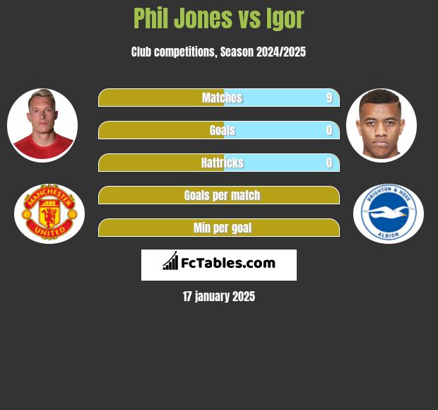 Phil Jones vs Igor h2h player stats