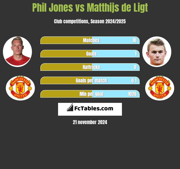 Phil Jones vs Matthijs de Ligt h2h player stats