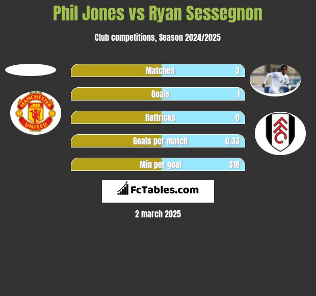 Phil Jones vs Ryan Sessegnon h2h player stats