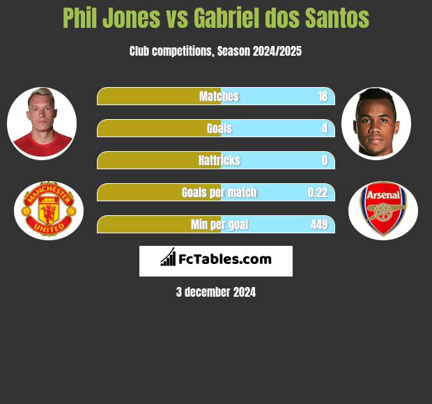 Phil Jones vs Gabriel dos Santos h2h player stats