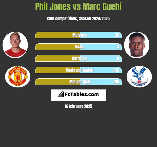 Phil Jones vs Marc Guehi h2h player stats