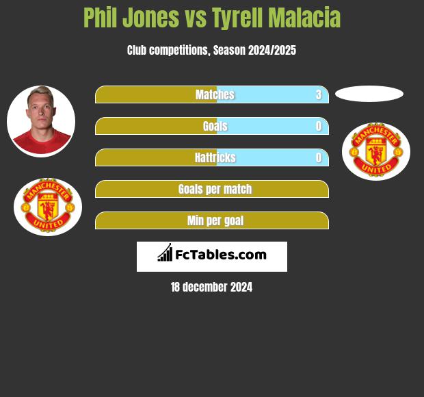 Phil Jones vs Tyrell Malacia h2h player stats