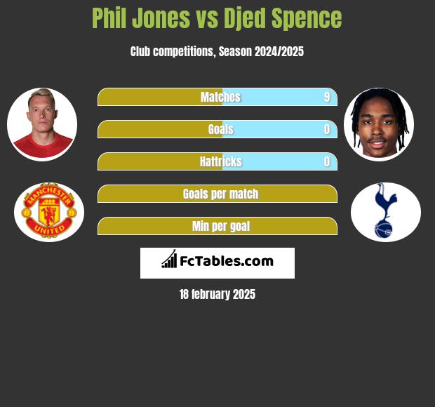 Phil Jones vs Djed Spence h2h player stats