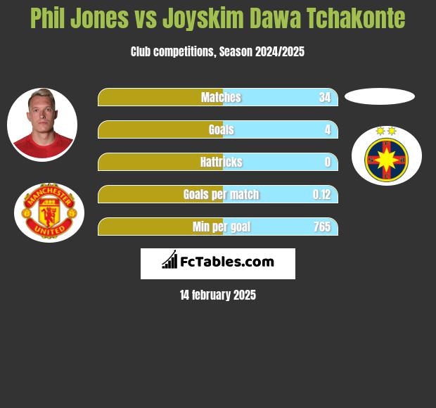 Phil Jones vs Joyskim Dawa Tchakonte h2h player stats