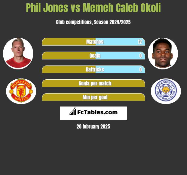 Phil Jones vs Memeh Caleb Okoli h2h player stats