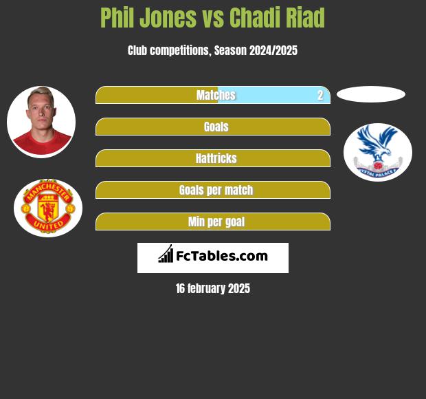 Phil Jones vs Chadi Riad h2h player stats