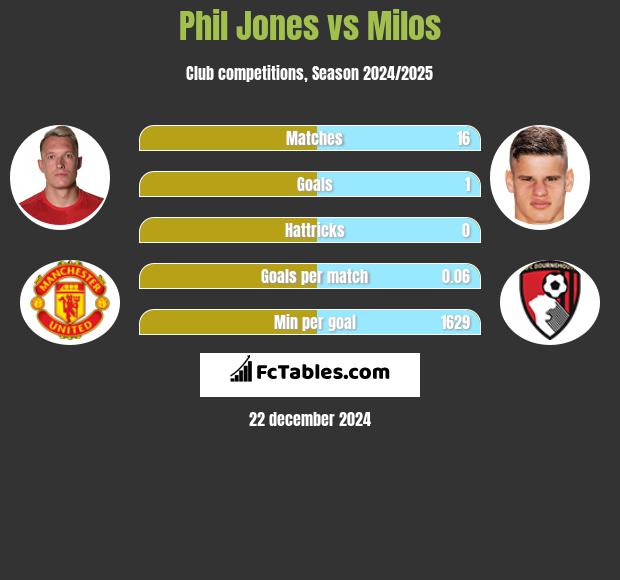 Phil Jones vs Milos h2h player stats