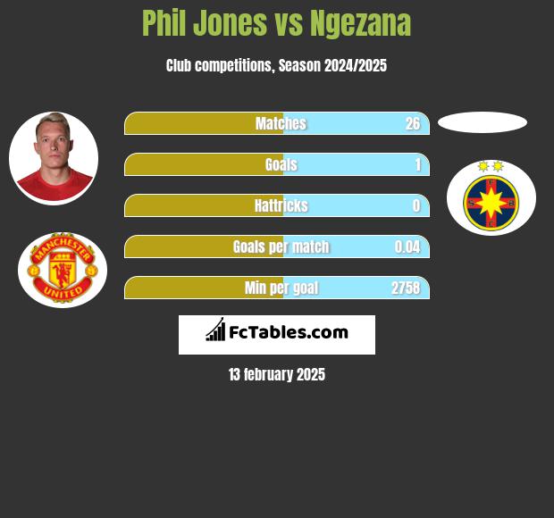 Phil Jones vs Ngezana h2h player stats