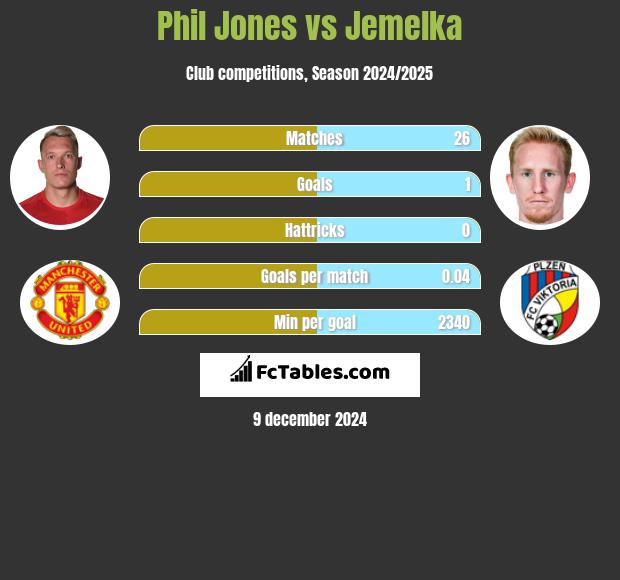 Phil Jones vs Jemelka h2h player stats