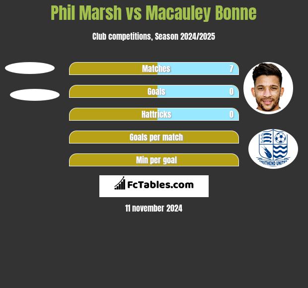 Phil Marsh vs Macauley Bonne h2h player stats