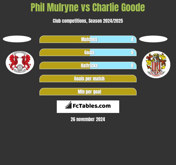 Phil Mulryne vs Charlie Goode h2h player stats