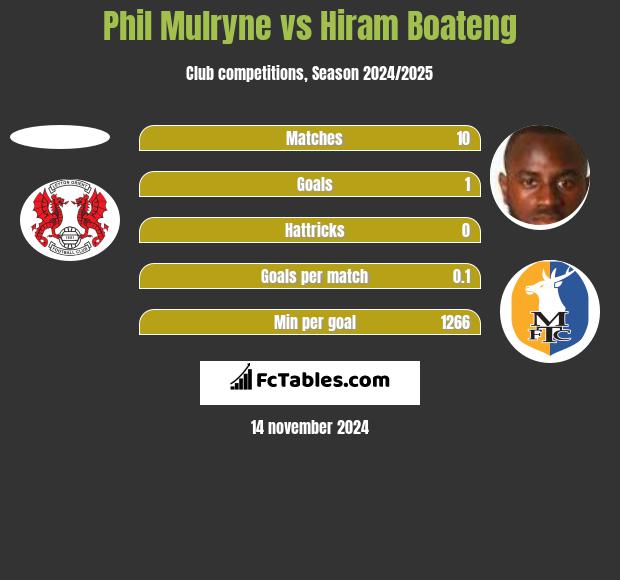 Phil Mulryne vs Hiram Boateng h2h player stats