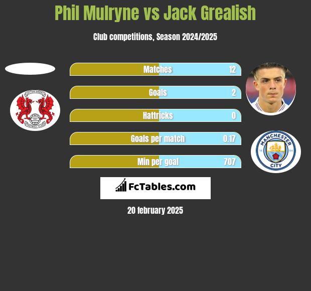 Phil Mulryne vs Jack Grealish h2h player stats