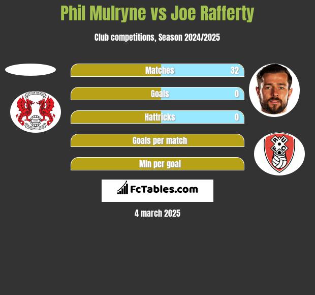 Phil Mulryne vs Joe Rafferty h2h player stats