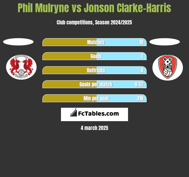 Phil Mulryne vs Jonson Clarke-Harris h2h player stats