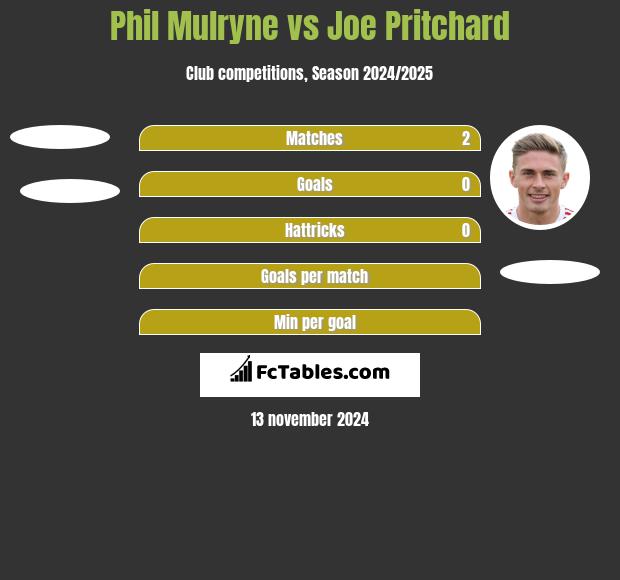 Phil Mulryne vs Joe Pritchard h2h player stats