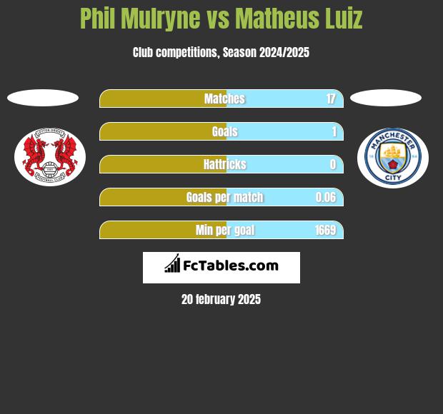 Phil Mulryne vs Matheus Luiz h2h player stats