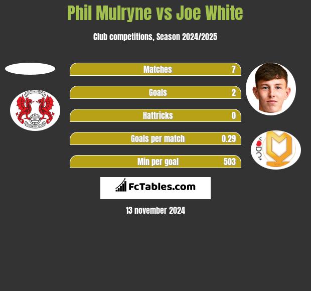 Phil Mulryne vs Joe White h2h player stats